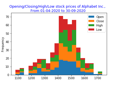 Pandas: Create a stacked histograms plot of different columns.