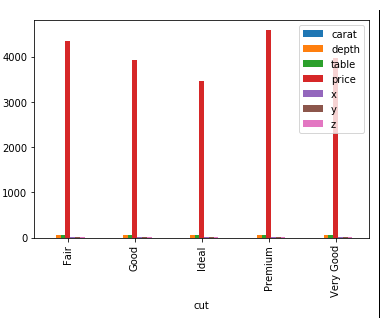 Side-by-side bar plot of the diamonds DataFrame