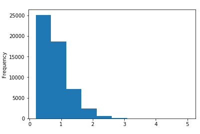 Histogram of the 'carat' Series (distribution of a numerical variable) of diamonds DataFrame