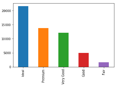 Bar plot of the 'value_counts' for the 'cut' series of diamonds DataFrame.