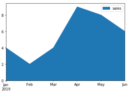 Pandas Series: plot.area() function