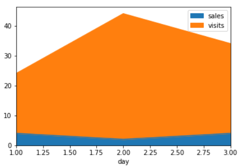 Pandas Series: plot.area() function