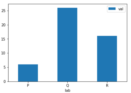 Pandas Series: plot.bar() function