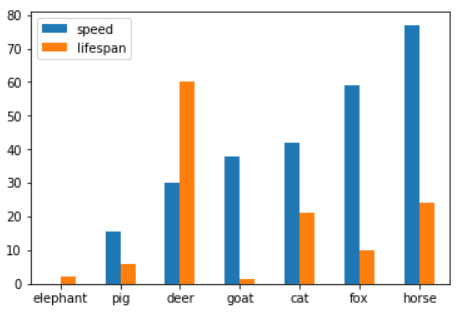 Pandas Series: plot.bar() function