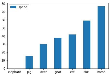 Pandas Series: plot.bar() function