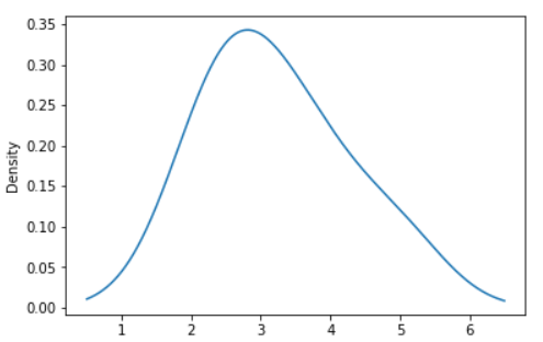 Pandas Series: plot.density() function