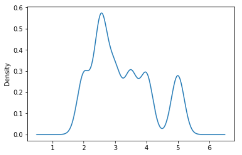 Pandas Series: plot.density() function