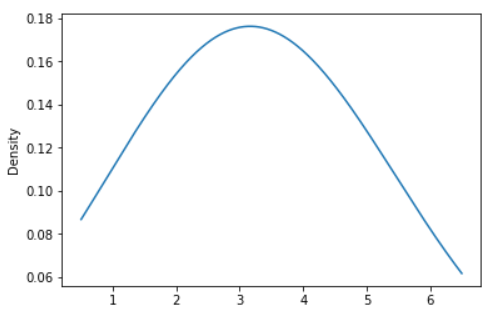 Pandas Series: plot.density() function