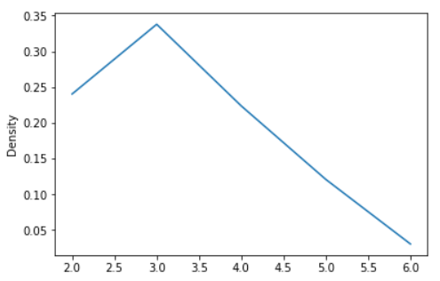 Pandas Series: plot.density() function