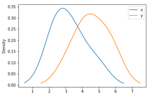 Pandas Series: plot.density() function