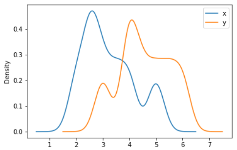 Pandas Series: plot.density() function