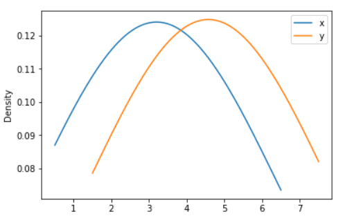 Pandas Series: plot.density() function