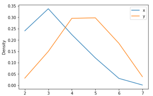 Pandas Series: plot.density() function