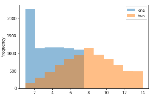 Pandas Series: plot.hist() function