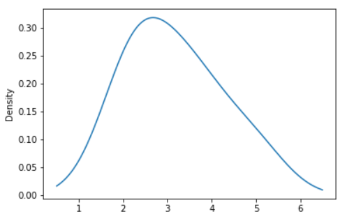 Pandas Series: plot.kde() function