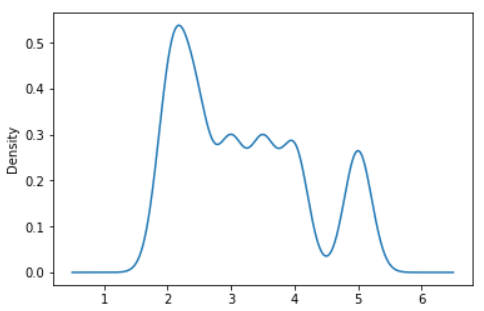 Pandas Series: plot.kde() function