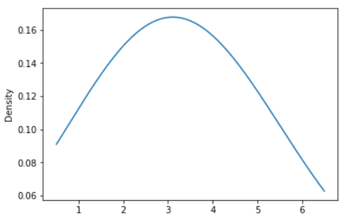 Pandas Series: plot.kde() function