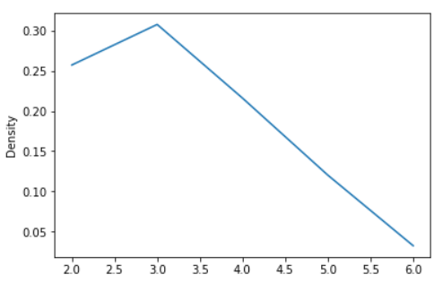 Pandas Series: plot.kde() function