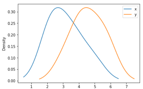 Pandas Series: plot.kde() function