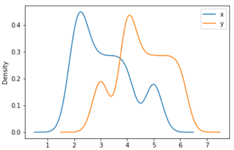 Pandas Series: plot.kde() function