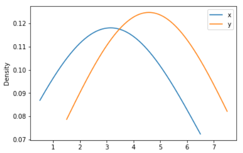 Pandas Series: plot.kde() function