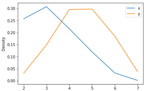 Pandas Series: plot.kde() function