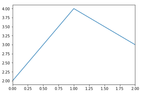Pandas Series: plot.line() function