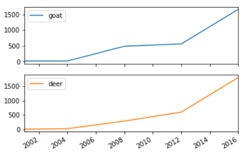 Pandas Series: plot.line() function