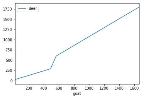 Pandas Series: plot.line() function