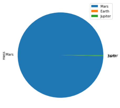 Pandas Series: plot.pie() function