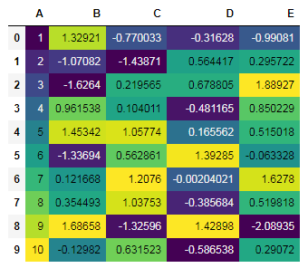 Python Pandas: pandas styling exercise-11 output