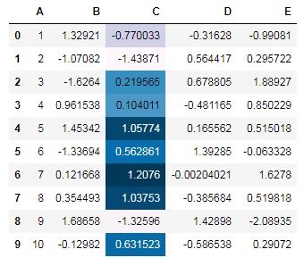 Python Pandas: pandas styling exercise-12 output