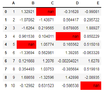 Python Pandas: pandas styling exercise-2 output