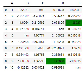 Python Pandas: pandas styling exercise-5 output