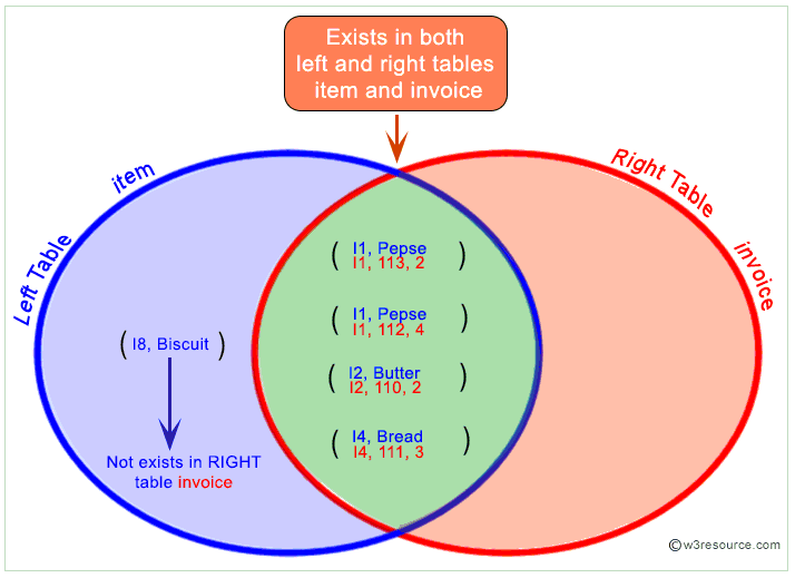 Psql inner join