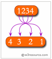 PHP: Reverse the digits of an integer