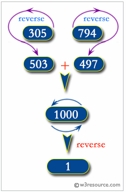 PHP: Compute the sum of the two reversed numbers and display the sum in reversed form