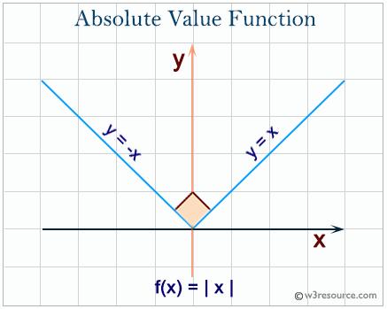 PHP: abs function