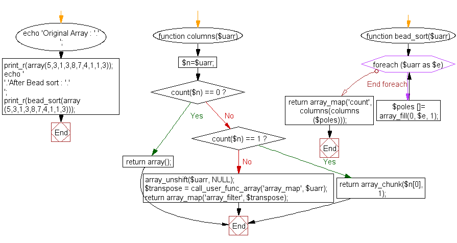 Flowchart: Sort an array of positive integers using the Bead-Sort Algorithm