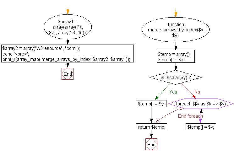 Flowchart: Merge two arrays