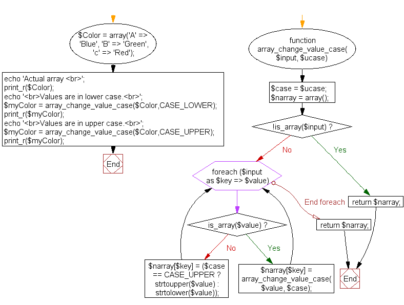 Flowchart: Change the array values to upper or lower case