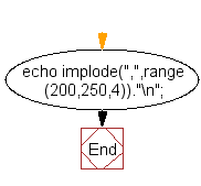 Flowchart: Displays all the numbers between two numbers that are divisible by 4