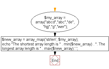 Flowchart: Get the shortest/longest string length from an array
