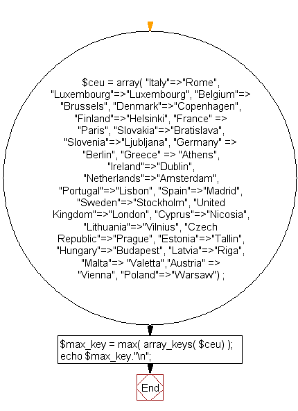 Flowchart: Get the largest key in an array