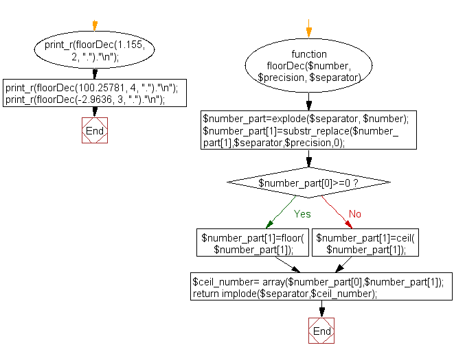 Flowchart: Floor decimal numbers with precision