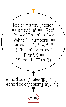 Flowchart: Print two values from a given array