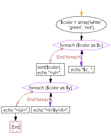 Flowchart: Display array values in a list