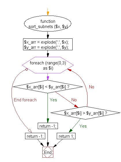 Flowchart: PHP - Sort subnets 