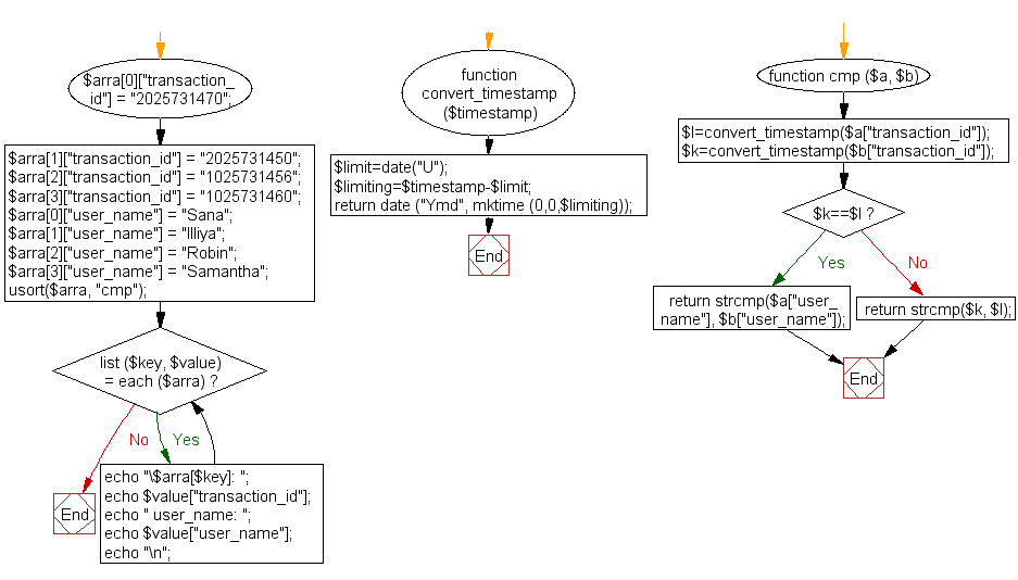 Flowchart: PHP - Sort the following array by the day and user name 