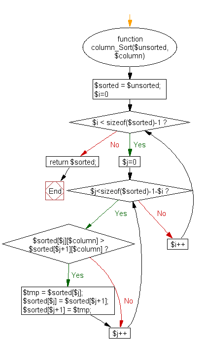 Flowchart: PHP - Sort the following array by the day and user name 